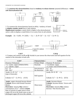 CHEMISTRY 2012 HJH ROSSITA RADZAK
2. To construct the electrochemistry based on tendency to release electron /potential differences - voltaic
cell/ Electrochemical cell.
3. To construct the electrochemistry based on ability / tendency of metal
to displace another metal from it salts solution.
Displacement reaction: a metal which is higher in the electrochemical
series is able to displace a metal below it in a series from its salt solution.
Example: Zn + CuSO4 à ZnSO4 + Cu // Zn à Zn2+
+ 2e / Cu2+
+ 2e à Cu
Cell P Cell Q
4. Compare and contrast cell P and Q. Include in your answer the observation and half equation for the
reaction of the electrodes in both cells.
Cell P Characteristics Cell Q
Electrical àchemical Energy change Chemical à electrical
+ve / anode: copper (OXIDATION)
-ve / cathode: copper
Electrode +ve/cathode: copper
-ve/ anode: lead (OXIDATION)
Cu2+
, H+
OH-
, SO4
2-
Ions present in
the electrolyte
Cu2+
, H+
OH-
, SO4
2-
Anode :Cu à Cu2+
+ 2e
(type of electrode)
Cathode: Cu2+
+ 2e à Cu ( ECS)
Half equation
Anode: Pb à Pb2+
+ 2e
Cathode: Cu2+
+ 2e à Cu (ECS)
Anode: copper electrode become thinner
Cathode: brown solid formed/ becomes
thicker.
Electrolyte: intensity blue solution /
concentration of Cu2+
solution remain.
Rate of ionized of copper atom to form
copper (II) ion at the anode same as rate of
discharged copper (II) ion at the cathode.
Observation
Anode: becomes thinner
Cathode: becomes thicker / brown solid
formed
Electrolyte: intensity blue solution
decrease / blue becomes paler
7
copper
Copper(II) sulphate
solution
lead
 