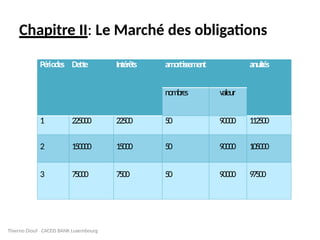 Chapitre II: Le Marché des obligations
Périodes Dette Intérêts amortissement anuités
nombres valeur
1 225000 22500 50 90000 112500
2 150000 15000 50 90000 105000
3 75000 7500 50 90000 97500
Thierno Diouf CACEIS BANK Luxembourg
 