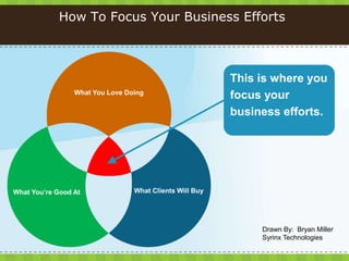 How To Focus Your Business Efforts This is where you focus your business efforts. What You Love Doing What Clients Will Buy What You‘re Good At Drawn By:  Bryan Miller Syrinx Technologies 