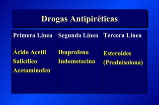 Drogas Antipiréticas Tercera Línea Esteroides (Prednisolona) Segunda Línea Ibuprofeno Indometacina Primera Línea Ácido Acetil Salicílico Acetaminofen 