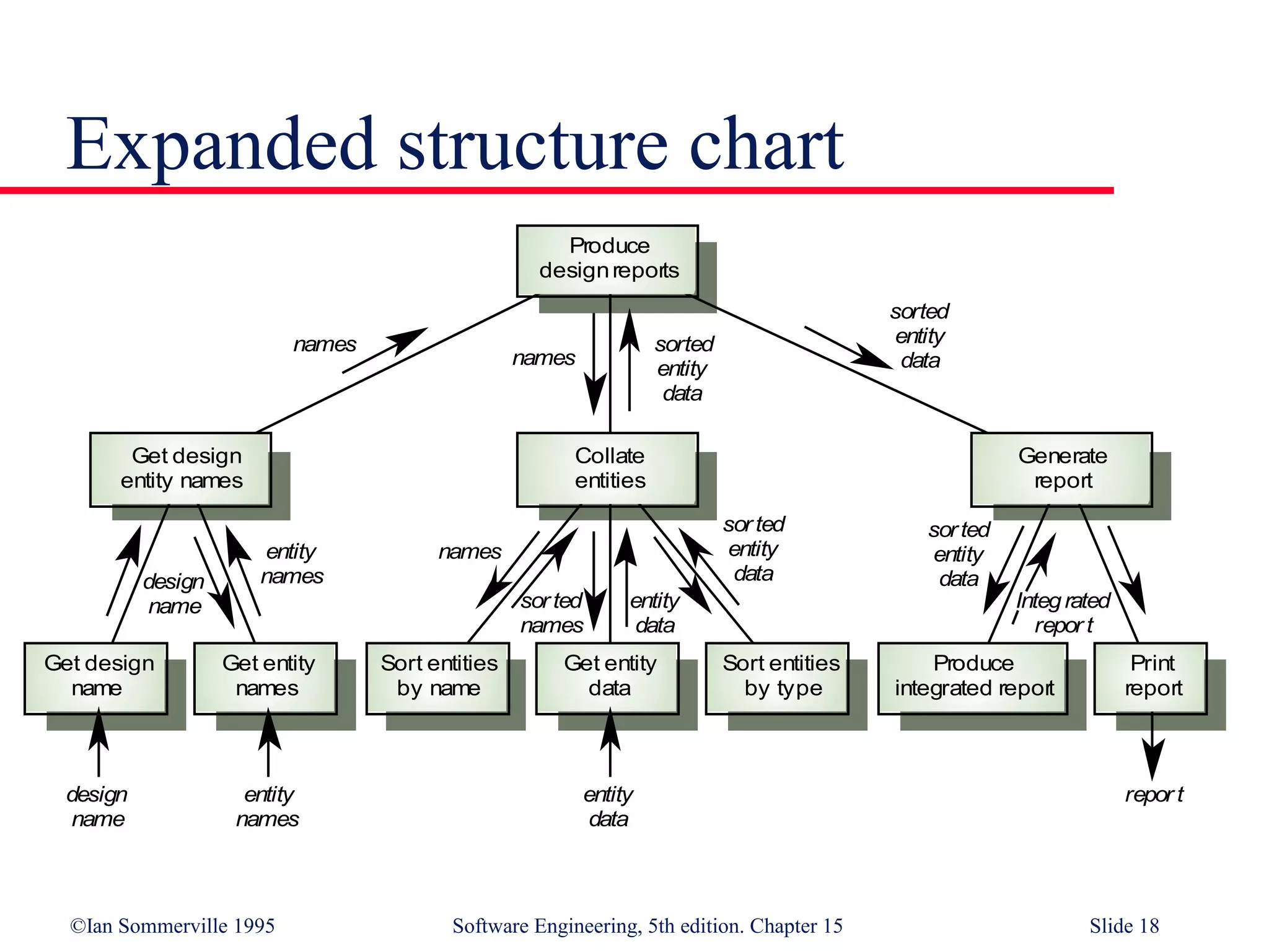 ©Ian Sommerville 1995 Software Engineering, 5th edition. Chapter 15 Slide 18
Expanded structure chart
Produce
designreports
Collate
entities
Generate
report
Get design
entity names
entity
names
names
sorted
entity
datanames
Get design
name
Get entity
names
Sort entities
by name
Get entity
data
Sort entities
by type
Produce
integrated report
Print
report
design
name
entity
names
repor tentity
data
design
name
names
sorted
names
entity
data
sorted
entity
data
sorted
entity
data
Integrated
repor t
sorted
entity
data
 