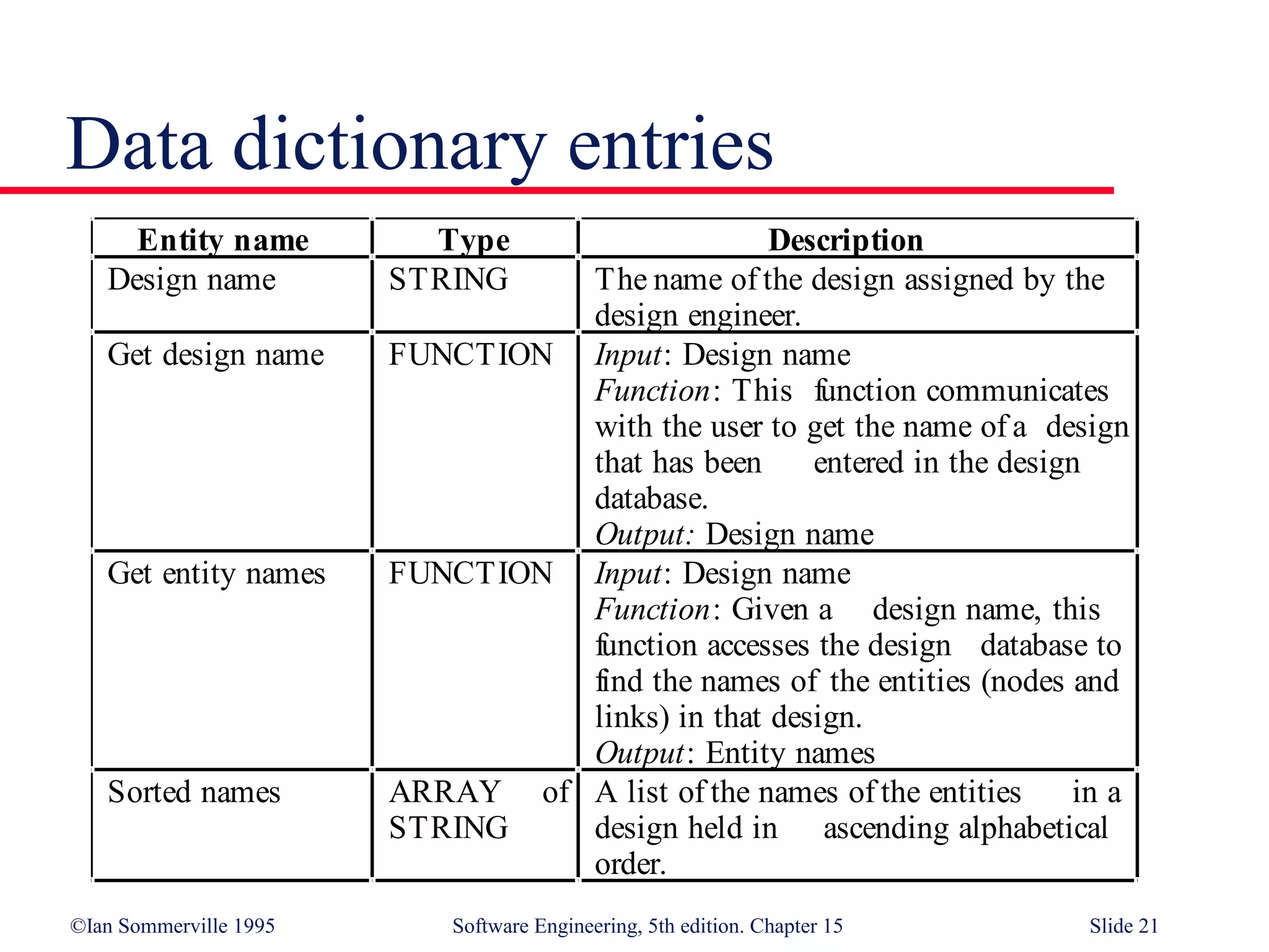 Function Oriented Design | PPT