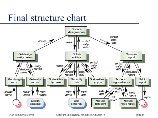 Function Oriented Design | PPT | Databases | Computer Software and ...