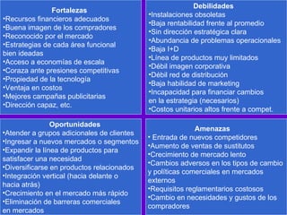   Fortalezas Recursos financieros adecuados Buena imagen de los compradores Reconocido por el mercado Estrategias de cada área funcional  bien ideadas Acceso a economías de escala Coraza ante presiones competitivas Propiedad de la tecnología Ventaja en costos Mejores campañas publicitarias Dirección capaz, etc.   Debilidades Instalaciones obsoletas Baja rentabilidad frente al promedio Sin dirección estratégica clara Abundancia de problemas operacionales Baja I+D Línea de productos muy limitados Débil imagen corporativa Débil red de distribución Baja habilidad de marketing Incapacidad para financiar cambios en la estrategia (necesarios) Costos unitarios altos frente a compet.   Oportunidades Atender a grupos adicionales de clientes Ingresar a nuevos mercados o segmentos Expandir la línea de productos para  satisfacer una necesidad Diversificarse en productos relacionados Integración vertical (hacia delante o  hacia atrás) Crecimiento en el mercado más rápido Eliminación de barreras comerciales  en mercados   Amenazas Entrada de nuevos competidores Aumento de ventas de sustitutos Crecimiento de mercado lento Cambios adversos en los tipos de cambio  y políticas comerciales en mercados  externos Requisitos reglamentarios costosos Cambio en necesidades y gustos de los  compradores 