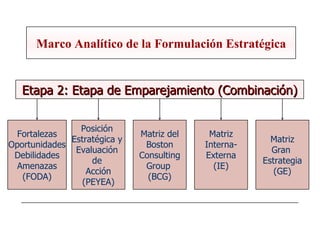 Marco Analítico de la Formulación Estratégica Etapa 2: Etapa de Emparejamiento (Combinación) Fortalezas Oportunidades Debilidades Amenazas (FODA) Posición  Estratégica y  Evaluación  de  Acción (PEYEA) Matriz del Boston Consulting Group  (BCG) Matriz Interna- Externa (IE) Matriz Gran  Estrategia (GE) 