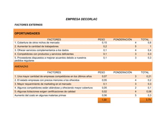 EMPRESA DECORLAC
FACTORES EXTERNOS


OPORTUNIDADES

                              FACTORES                                 PESO     PONDERACIÓN       TOTAL
1. Cobertura de otros nichos de mercado                                  0,15                 4       0,6
2. Aumentar la cantidad de trabajadores                                   0,2                 5           1
3. Ofrecer servicios complementarios a los dados                          0,1                 4       0,4
4. Competidores con productos y servicios deficientes                     0,1                 3       0,3
5. Proveedores dispuestos a mejorar acuerdos debido a nuestros            0,1                 3       0,3
pedidos regulares

AMENAZAS

                              FACTORES                                 PESO     PONDERACIÓN       TOTAL
1. Una mayor cantidad de empresas competidoras en los últimos años       0,07                 3      0,21
2. El estado empresas con precios menores a los ofrecidos                0,05                 4       0,2
3. Mayor requerimiento de marketing en el mercado                         0,1                 3       0,3
4. Algunos competidores están aliándose y ofreciendo mayor cobertura     0,05                 2       0,1
5.-Algunas licitaciones exigen certificaciones de calidad                0,02                 4      0,08
Aumento del costo en algunas materias primas                             0,06                 5       0,3
                                                                         1,00                        3,79
 