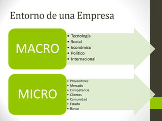 Entorno de una Empresa
• Tecnología
• Social
• Económico
• Político
• Internacional
MACRO
• Proveedores
• Mercado
• Competencia
• Clientes
• Comunidad
• Estado
• Banco
MICRO