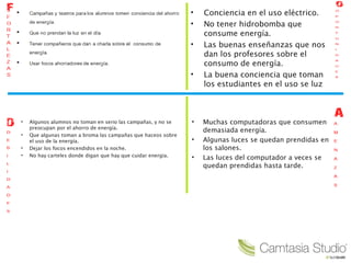 •
•
•

•

•
•
•
•

Algunos alumnos no toman en serio las campañas, y no se
preocupan por el ahorro de energía.
Que algunas toman a broma las campañas que haceos sobre
el uso de la energía.
Dejar los focos encendidos en la noche.
No hay carteles donde digan que hay que cuidar energia.

•
•
•

Conciencia en el uso eléctrico.
No tener hidrobomba que
consume energía.
Las buenas enseñanzas que nos
dan los profesores sobre el
consumo de energía.
La buena conciencia que toman
los estudiantes en el uso se luz
eléctrica.

Muchas computadoras que consumen
demasiada energía.
Algunas luces se quedan prendidas en
los salones.
Las luces del computador a veces se
quedan prendidas hasta tarde.

 