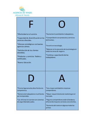 F
*Efectividad en el servicio.
*Capacidad de diversificación en los
servicios ofrecidos.
*Alianzas estratégicas con buenas
agencias aéreas.
*Satisfacción de los clientes
atendidos.
*Productos y servicios fiables y
certificados.
*Buena Ubicación.
O
*Aumentarlacantidadde trabajadores.
*Competidoresconproductosyservicios
deficientes.
*Invertirentecnología.
*Mejorar enla ejecuciónde laestrategiaen
todaslas áreasde negocio.
*Continua capacitación de los
trabajadores.
D
*Preciosligeramente altosfrenteala
competencia.
*Númerode trabajadoresinsuficiente
por temporadas.
*Las oficinasnocuentanconsistemas
de seguridadadecuados.
A
*Una mayorcantidadde empresas
competidoras.
*Mayor requerimientode marketingenel
mercado.
*Algunoscompetidoresestánaliándosey
ofreciendomayoresserviciosalosclientes.
*Aumentodel costoenalgunasmaterias
primas.