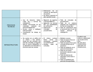  Elaboración de un
manual de descripción
de puestos.
 Se labora siguiendo el
plan operativo anual.
PROCESOS
TÉCNICOS
 Uso de tesauros, tablas,
cutter, etc.) y normas de
catalogación.
 Análisis documental de los
materiales realizado por
personal bibliotecario.
 Acceso online a catálogos
internacionales.
 Coordinación de trabajo en
equipo.
 Migración de registros
a formato MARC21.
 Aplicación de normas
ISO con posibilidades
de certificación.
 Elaboración de
manuales de
procedimiento.
 Falta de manuales de
procedimiento.
 Falta de un sistema
integrado que contemple el
formato de carga Marc.
 Falta de capacitación para
el personal para el uso de
nuevas técnicas de
catalogación.
INFRAESTRUCTURA
 Se cuenta con un edificio de
un sótano y tres plantas,
donde las dos primeras son
para las consultas, el segundo
para el acervo bibliográfico y
un laboratorio de informática y
el tercero para las revistas.
 El sótano contiene
lokers donde los
estudiantes guardan
sus pertenencias.
 Amplias salas de
consultas.
 Mobiliario escaso.
 Falta de espacio físico en
el área de trabajo.
 Falta de espacio físico para
consulta de alumnos en
estantería.
 Falta de ventilación en el
sector de hemeroteca.
 Falta de una buena
iluminación natural en sala
de lectura.
 Falta de sistemas de
seguridad contra robos e
incendios.
 Falta accesibilidad para
personas discapacitadas.
El edificio está
enfermo y deteriorado
por el paso de los
años.
No se le da el
mantenimiento
adecuado a la
infraestructura.
 