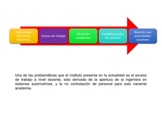 Sobrecarga
laboral en
docentes.
Exceso de trabajo
Dirección
académica
Factibilidad alta
de solución
Revisión con
autoridades
escolares
Una de las problemáticas que el instituto presenta en la actualidad es el exceso
de trabajo a nivel docente, esto derivado de la apertura de la ingeniera en
sistemas automotrices, y la no contratación de personal para esta naciente
academia.
 