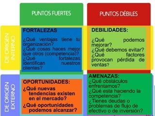 FORTALEZAS
¿Qué ventajas tiene tu
organización?
¿Qué cosas haces mejor
que otros (competencia)?
¿Qué fortalezas
identifican nuestros
clientes?
DEBILIDADES:
¿Qué podemos
mejorar?
¿Qué debemos evitar?
¿Qué factores
provocan pérdida de
ventas?
OPORTUNIDADES:
¿Qué nuevas
tendencias existen
en el mercado?
¿Qué oportunidades
podemos alcanzar?
AMENAZAS:
¿Qué obstáculos
enfrentamos?
¿Qué esta haciendo la
competencia?
¿Tienes deudas o
problemas de flujo de
efectivo o de inversión?
 