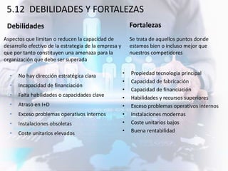 Debilidades Fortalezas
• Propiedad tecnología principal
• Capacidad de fabricación
• Capacidad de financiación
• Habilidades y recursos superiores
• Exceso problemas operativos internos
• Instalaciones modernas
• Coste unitarios bajos
• Buena rentabilidad
Aspectos que limitan o reducen la capacidad de
desarrollo efectivo de la estrategia de la empresa y
que por tanto constituyen una amenaza para la
organización que debe ser superada
Se trata de aquellos puntos donde
estamos bien o incluso mejor que
nuestros competidores
5.12 DEBILIDADES Y FORTALEZAS
• No hay dirección estratégica clara
• Incapacidad de financiación
• Falta habilidades o capacidades clave
• Atraso en I+D
• Exceso problemas operativos internos
• Instalaciones obsoletas
• Coste unitarios elevados
 