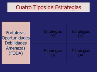 Cuatro Tipos de Estrategias
Estrategias
DA
Estrategias
FA
Estrategias
DO
Estrategias
FO
Fortalezas
Oportunidades
Debilidad...