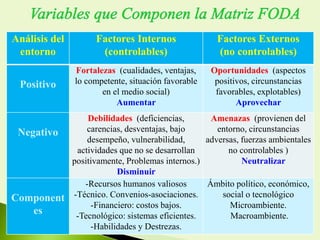 Análisis del
entorno
Factores Internos
(controlables)
Factores Externos
(no controlables)
Positivo
Fortalezas (cualidades, ventajas,
lo competente, situación favorable
en el medio social)
Aumentar
Oportunidades (aspectos
positivos, circunstancias
favorables, explotables)
Aprovechar
Negativo
Debilidades (deficiencias,
carencias, desventajas, bajo
desempeño, vulnerabilidad,
actividades que no se desarrollan
positivamente, Problemas internos.)
Disminuir
Amenazas (provienen del
entorno, circunstancias
adversas, fuerzas ambientales
no controlables )
Neutralizar
Component
es
-Recursos humanos valiosos
-Técnico. Convenios-asociaciones.
-Financiero: costos bajos.
-Tecnológico: sistemas eficientes.
-Habilidades y Destrezas.
Ámbito político, económico,
social o tecnológico
Microambiente.
Macroambiente.
 