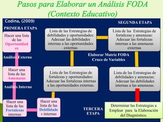 Hacer una lista
de las
Oportunidad
es
Hacer una
lista de las
Amenazas
Hacer una
lista de las
Fortalezas
internas
Hacer una
lista de las
Debilidade
s internas
Lista de las Estrategias de
fortalezas y oportunidades:
Adecuar las fortalezas internas
a las oportunidades externas.
Lista de las Estrategias de
debilidades y oportunidades:
Adecuar las debilidades
internas a las oportunidades
externas
Lista de las Estrategias de
fortalezas y amenazas:
Adecuar las fortalezas
internas a las amenazas
externas
Lista de las Estrategias de
debilidades y amenazas:
Adecuar las debilidades
internas a las amenazas.
Análisis Externo
Análisis Interno
PRIMERA ETAPA
SEGUNDA ETAPA
Elaborar Matriz FODA
Cruce de Variables
TERCERA
ETAPA
Determinar las Estrategias a
Emplear para la Elaboración
del Diagnóstico.
Codina, (2009)
 