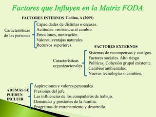 Sistemas de recompensas y castigos.
Factores sociales. Alto riesgo
Políticas, Cohesión grupal existente.
Cambios ambientales.
Nuevas tecnologías o cambios.
Capacidades de distintas o escasas.
Actitudes: resistencia al cambio.
Emociones, motivación.
Valores, ventajas naturales
Recursos superiores.
FACTORES INTERNOS
Características
de las personas
Características
organizacionales
Aspiraciones y valores personales.
Presiones del jefe.
Las influencias de los compañeros de trabajo.
Demandas y presiones de la familia.
Programas de entrenamiento y desarrollo.
FACTORES EXTERNOS
ADEMÁS SE
PUEDEN
INCLUIR
Codina, A (2009)
 