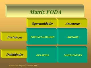 Matriz FODA
Samuel Ñanco S Ingeniero Comercial MBA
POTENCIALIDADES
LIMITACIONES
RIESGOS
DESAFIOS
Oportunidades Amenazas
Fortalezas
Debilidades
 