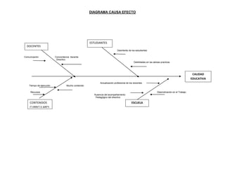 DIAGRAMA CAUSA EFECTO
Desinterés de los estudiantes
Comunicación Concordancia docente
Directivo.
Debilidades en las aéreas practicas
Actualización profesional de los docentes
Tiempo de ejecución Mucho contenido
Recursos Desmotivación en el Trabajo
Ausencia del acompañamiento
Pedagógico del directivo
DOCENTES
ESTUDIANTES
CONTENIDOS
CURRICULARES
CURRI
ESCUELA
CALIDAD
EDUCATIVA
 