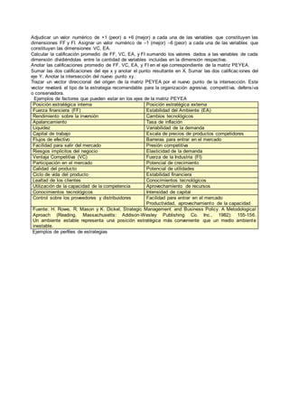 Adjudicar un valor numérico de +1 (peor) a +6 (mejor) a cada una de las variables que constituyen las
dimensiones FF y FI. Asignar un valor numérico de –1 (mejor) –6 (peor) a cada una de las variables que
constituyen las dimensiones VC, EA.
Calcular la calificación promedio de FF, VC, EA, y FI sumando los valores dados a las variables de cada
dimensión dividiéndolas entre la cantidad de variables incluidas en la dimensión respectiva.
Anotar las calificaciones promedio de FF, VC, EA, y FI en el eje correspondiente de la matriz PEYEA.
Sumar las dos calificaciones del eje x y anotar el punto resultante en X. Sumar las dos calificac iones del
eje Y. Anotar la intersección del nuevo punto xy.
Trazar un vector direccional del origen de la matriz PEYEA por el nuevo punto de la intersección. Este
vector revelará el tipo de la estrategia recomendable para la organización agresiva, competitiva, defensiva
o conservadora.
Ejemplos de factores que pueden estar en los ejes de la matriz PEYEA
Posición estratégica interna Posición estratégica externa
Fuerza financiera (FF) Estabilidad del Ambiente (EA)
Rendimiento sobre la inversión Cambios tecnológicos
Apalancamiento Tasa de inflación
Liquidez Variabilidad de la demanda
Capital de trabajo Escala de precios de productos competidores
Flujos de efectivo Barreras para entrar en el mercado
Facilidad para salir del mercado Presión competitiva
Riesgos implícitos del negocio Elasticidad de la demanda
Ventaja Competitiva (VC) Fuerza de la Industria (FI)
Participación en el mercado Potencial de crecimiento
Calidad del producto Potencial de utilidades
Ciclo de vida del producto Estabilidad financiera
Lealtad de los clientes Conocimientos tecnológicos
Utilización de la capacidad de la competencia Aprovechamiento de recursos
Conocimientos tecnológicos Intensidad de capital
Control sobre los proveedores y distribuidores Facilidad para entrar en el mercado
Productividad, aprovechamiento de la capacidad
Fuente: H. Rowe, R. Mason y K. Dickel, Strategic Management and Business Policy. A Metodological
Aproach (Reading, Massachusetts: Addison-Wesley Publishing Co. Inc., 1982): 155-156.
Un ambiente estable representa una posición estratégica más conveniente que un medio ambiente
inestable.
Ejemplos de perfiles de estrategias
 