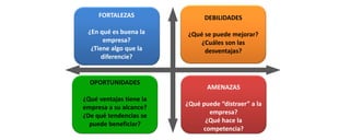 FORTALEZAS
¿En qué es buena la
empresa?
¿Tiene algo que la
diferencie?
DEBILIDADES
¿Qué se puede mejorar?
¿Cuáles son las
desventajas?
OPORTUNIDADES
¿Qué ventajas tiene la
empresa a su alcance?
¿De qué tendencias se
puede beneficiar?
AMENAZAS
¿Qué puede “distraer” a la
empresa?
¿Qué hace la
competencia?
 