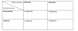 Factores internos
Factores externos
FORTALEZAS: DEBILIDADES:
OPORTUNIDADES:
AMENAZAS:
E. 1 (FO/+F+O): E. 2 (DO/-D+O):
E. 3 (FA/+F-A): E. 4 (DA/-D-A):
 