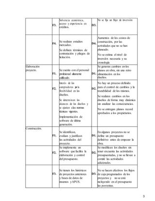 3
F3.
Solvencia económica,
acceso y experiencia en
créditos.
D3.
No se fija un flujo de inversión
F4.
Se realizan estudios
mercadeo.
Se definen términos de
contratación y pliegos de
licitación.
D4.
Aumentos de los costos de
construcción, por las
actividades que no se han
planeado.
No se estima el nivel de
inversión necesaria y su
cronología
Elaboración
proyecto.
F1.
Se cuenta con el personal
profesional altamente
calificado.
D1.
Se generan cambios en los
planos en obra, sin una retro
alimentación en los
diseños.
F2.
Interés de los
compradores p
o
r la
flexibilidad en los
diseños.
Se determinan los
alcances de los diseños y
se ajustan alas normas
técnicas vigentes.
Implementación de
software de última
generación.
D2.
No hay un proceso definido
para el control de cambios y la
trazabilidad de los mismos.
Se realizan cambios en los
diseños de forma muy dinámica
sin analizar las consecuencias.
No se entregan planos record
aprobados a los propietarios.
Construcción.
F1.
Se identifican,
evalúan y justifican
las actividades del
proyecto.
D1.
En algunos proyectos no se
define un presupuesto
definitivo antes de empezar la
obra.
F2.
Se implementa un
software que facilita la
elaboración y control
del presupuesto.
D2.
Se modifican los diseños sin
tener encuenta las actividades
presupuestadas, y no se llevan a
comité las actividades
adicionales.
F3.
Se tienen los históricos
de proyectos anteriores
y bases de datos de
insumos yAPUS.
D3.
No se hacen efectivos los flujos
de caja programados de los
proyectos y no se está
incluyendo en el presupuesto
las posventas.
 