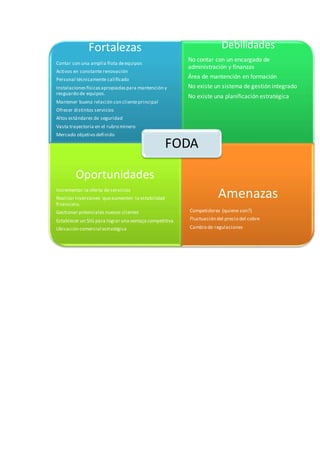Fortalezas
Contar con una amplia flota deequipos
Activos en constante renovación
Personal técnicamente calificado
Instalacionesfísicasapropiadaspara mantención y
resguardo de equipos.
Mantener buena relación con clienteprincipal
Ofrecer distintos servicios
Altos estándares de seguridad
Vasta trayectoria en el rubro minero
Mercado objetivo definido
Debilidades
No contar con un encargado de
administración y finanzas
Área de mantención en formación
No existe un sistema de gestión integrado
No existe una planificación estratégica
Oportunidades
Incrementar la oferta de servicios
Realizar inversiones queaumenten la estabilidad
financiera.
Gestionar potenciales nuevos clientes
Establecer un SIG para lograr una ventaja competitiva
Ubicación comercial estratégica
Amenazas
Competidores (quiene son?)
Fluctuación del precio del cobre
Cambio de regulaciones
FODA