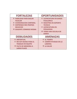 FORTALEZAS OPORTUNIDADES
HABILIDAD PARA BAILAR
FOLKLOR
COORDINACION CORPORAL
EMPRENDO MIS PROPIOS
NEGOCIOS
EXIGENTE CONMIGO MISMA
LICENCIATURA EN DANZA
FOLKLORICA
MAESTRIA EN SOPORTE
TECNICO
LICENCIATURA EN
PEDAGOGIA
TENER UNA ESCUELA DE
DANZA
DEBILIDADES AMENAZAS
IMPUNTUAL
NO SOY BUENA PARA EL
TRABAJO EN EQUIPO
FALTA DE MEMORIA A
LARGO PLAZO
EL TIEMPO
COMPETITIVIDAD EN LO
LABORAL
LA SALUD