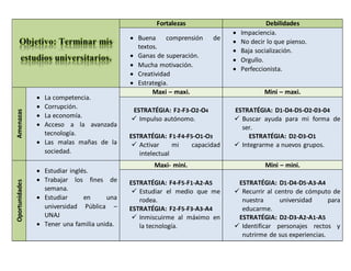 Fortalezas Debilidades
 Buena comprensión de
textos.
 Ganas de superación.
 Mucha motivación.
 Creatividad
 Estrategia.
 Impaciencia.
 No decir lo que pienso.
 Baja socialización.
 Orgullo.
 Perfeccionista.
Amenazas
 La competencia.
 Corrupción.
 La economía.
 Acceso a la avanzada
tecnología.
 Las malas mañas de la
sociedad.
Maxi – maxi. Mini – maxi.
ESTRATÉGIA: F2-F3-O2-O4
 Impulso autónomo.
ESTRATÉGIA: F1-F4-F5-O1-O3
 Activar mi capacidad
intelectual
ESTRATÉGIA: D1-D4-D5-O2-03-04
 Buscar ayuda para mi forma de
ser.
ESTRATÉGIA: D2-D3-O1
 Integrarme a nuevos grupos.
Oportunidades
 Estudiar inglés.
 Trabajar los fines de
semana.
 Estudiar en una
universidad Pública –
UNAJ
 Tener una familia unida.
Maxi- mini. Mini – mini.
ESTRATÉGIA: F4-F5-F1-A2-A5
 Estudiar el medio que me
rodea.
ESTRATÉGIA: F2-F5-F3-A3-A4
 Inmiscuirme al máximo en
la tecnología.
ESTRATÉGIA: D1-D4-D5-A3-A4
 Recurrir al centro de cómputo de
nuestra universidad para
educarme.
ESTRATÉGIA: D2-D3-A2-A1-A5
 Identificar personajes rectos y
nutrirme de sus experiencias.
 