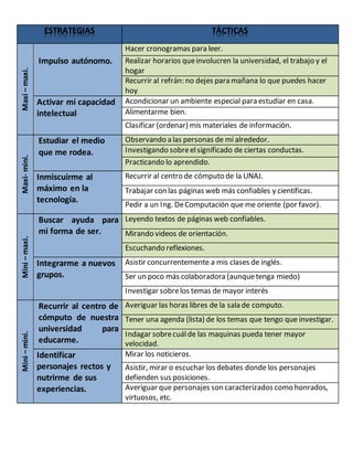 ESTRATEGIAS TÁCTICAS
Maxi–maxi.
Impulso autónomo.
Hacer cronogramas para leer.
Realizar horarios queinvolucren la universidad, el trabajo y el
hogar
Recurrir al refrán: no dejes para mañana lo que puedes hacer
hoy
Activar mi capacidad
intelectual
Acondicionar un ambiente especial para estudiar en casa.
Alimentarme bien.
Clasificar (ordenar) mis materiales de información.
Maxi-mini.
Estudiar el medio
que me rodea.
Observando a las personas de mí alrededor.
Investigando sobreelsignificado de ciertas conductas.
Practicando lo aprendido.
Inmiscuirme al
máximo en la
tecnología.
Recurrir al centro de cómputo de la UNAJ.
Trabajar con las páginas web más confiables y científicas.
Pedir a un Ing. DeComputación que me oriente (por favor).
Mini–maxi.
Buscar ayuda para
mi forma de ser.
Leyendo textos de páginas web confiables.
Mirando videos de orientación.
Escuchando reflexiones.
Integrarme a nuevos
grupos.
Asistir concurrentemente a mis clases de inglés.
Ser un poco más colaboradora (aunquetenga miedo)
Investigar sobrelos temas de mayor interés
Mini–mini.
Recurrir al centro de
cómputo de nuestra
universidad para
educarme.
Averiguar las horas libres de la sala de computo.
Tener una agenda (lista) de los temas que tengo que investigar.
Indagar sobrecuálde las maquinas pueda tener mayor
velocidad.
Identificar
personajes rectos y
nutrirme de sus
experiencias.
Mirar los noticieros.
Asistir, mirar o escuchar los debates donde los personajes
defienden sus posiciones.
Averiguar que personajes son caracterizados como honrados,
virtuosos, etc.
 