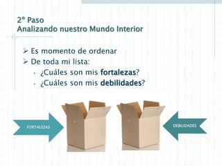 2º Paso
Analizando nuestro Mundo Interior
 Es momento de ordenar
 De toda mi lista:
• ¿Cuáles son mis fortalezas?
• ¿Cuáles son mis debilidades?
FORTALEZAS DEBILIDADES
 