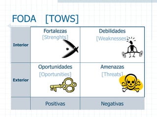 FODA [TOWS]
Interior
Fortalezas
[Strenghts]
Debilidades
[Weaknesses]
Exterior
Oportunidades
[Oportunities]
Amenazas
[Threats]
Positivas Negativas
 