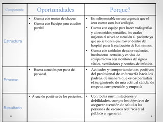 Componente Oportunidades Porque?
Estructura
• Cuenta con mesas de choque
• Cuenta con Equipo para estudios
portátil
• Es indispensable en una urgencia que el
área cuente con éste artilugio.
• Cuenta con equipo para hacer radiografías
y ultrasonidos portátiles, los cuales
mejoran el nivel de atención al paciente ya
que no se tienen que mover dentro del
hospital para la realización de los mismos.
• Cuenta con unidades de calor radientes,
incubadoras cerradas y en vias de
equipamiento con monitores de signos
vitales, ventiladores y bombas de infusion.
Proceso
• Buena atención por parte del
personal.
• Actitudes y comportamientos positivos
del profesional de enfermería hacia los
padres, de manera que estos permitan
el surgimiento de una actitud cálida, de
respeto, comprensión y empatía
Resultado
• Atención positiva de los pacientes. • Con todas sus limitaciones y
debilidades, cumple los objetivos de
asegurar atención de salud a las
personas de escasos recursos y al
público en general.
 