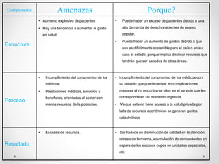 Componente Amenazas Porque?
Estructura
• Aumento explosivo de pacientes
• Hay una tendencia a aumentar el gasto
en salud
• Puede haber un exceso de pacientes debido a una
alta demanda de derechohabientes de seguro
popular.
• Puede haber un aumento de gastos debido a que
eso es difícilmente sostenible para el país o en su
caso el estado, porque implica destinar recursos que
tendrán que ser sacados de otras áreas.
Proceso
• Incumplimiento del compromiso de los
médicos
• Prestaciones médicas, servicios y
beneficios, orientados al sector con
menos recursos de la población.
• Incumplimiento del compromiso de los médicos con
su servicio que puede derivar en complicaciones
mayores al no encontrarse ellos en el servicio que les
corresponde en un momento urgencia.
• Ya que este no tiene acceso a la salud privada por
falta de recursos económicos se generan gastos
catastróficos
Resultado
• Escases de recursos. • Se traduce en disminución de calidad en la atención,
retraso de la misma, acumulación de demandantes en
espera de los escasos cupos en unidades especiales,
etc
 