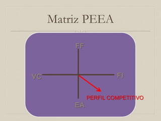 FF
FI
EA
VC
PERFIL COMPETITIVO
Matriz PEEA
 