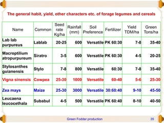 Name Common
Seed
rate
Kg/ha
Rainfall
(mm)
Soil
Preference
Fertilizer
Yield
TDM/ha
Green
Tons/ha
Lab lab
purpureus
Lablab 20-25 600 Versatile PK 60:30 7-8 35-40
Macroptilium
atropurpureum
Siratro 3-5 600 Versatile PK 60:30 4-5 20-25
Stylosanthes
guianensis
Stylo 7-8 800 Versatile 60:30 7-8 35-40
Vigna sinensis Cowpea 25-30 1000 Versatile 60-40 5-6 25-30
Zea mays Maize 25-30 3000 Versatile 30:60:40 9-10 45-50
Leucaena
leucocethala
Subabul 4-5 500 Versatile PK 60:40 8-10 40-50
The general habit, yield, other characters etc. of forage legumes and cereals
Green Fodder production 35
 