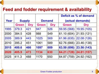 Feed and fodder requirement & availability
Year Supply Demand
Deficit as % of demand
(actual demands)
Green Dry Green Dry Green Dry
1995 379.3 421 947 526 59.95 (568) 19.95 (105)
2000 384.5 428 988 549 61.10 (604) 21.93 (121)
2005 389.9 443 1025 569 61.96 (635) 22.08 (126)
2010 395.2 451 1061 589 62.76 (666) 23.46 (138)
2015 400.6 466 1097 609 63.50 (696) 23.56 (143)
2020 405.9 473 1134 630 64.21 (728) 24.81 (157)
2025 411.3 488 1170 650 64.87 (759) 24.92 (162)
Green Fodder production 8
 