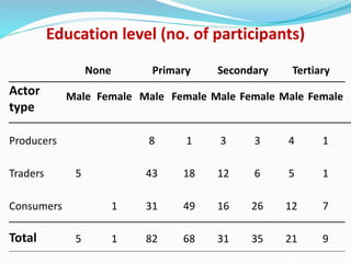 Fodder markets study in Tanzania