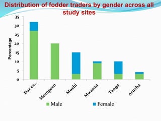 Fodder markets study in Tanzania