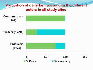 Fodder markets study in Tanzania
