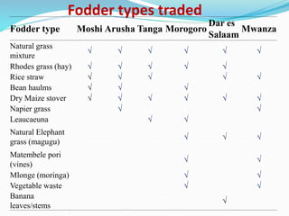 Fodder markets study in Tanzania