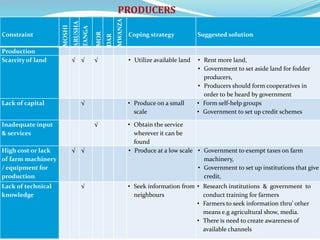 Fodder markets study in Tanzania