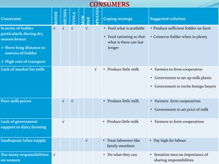 Fodder markets study in Tanzania