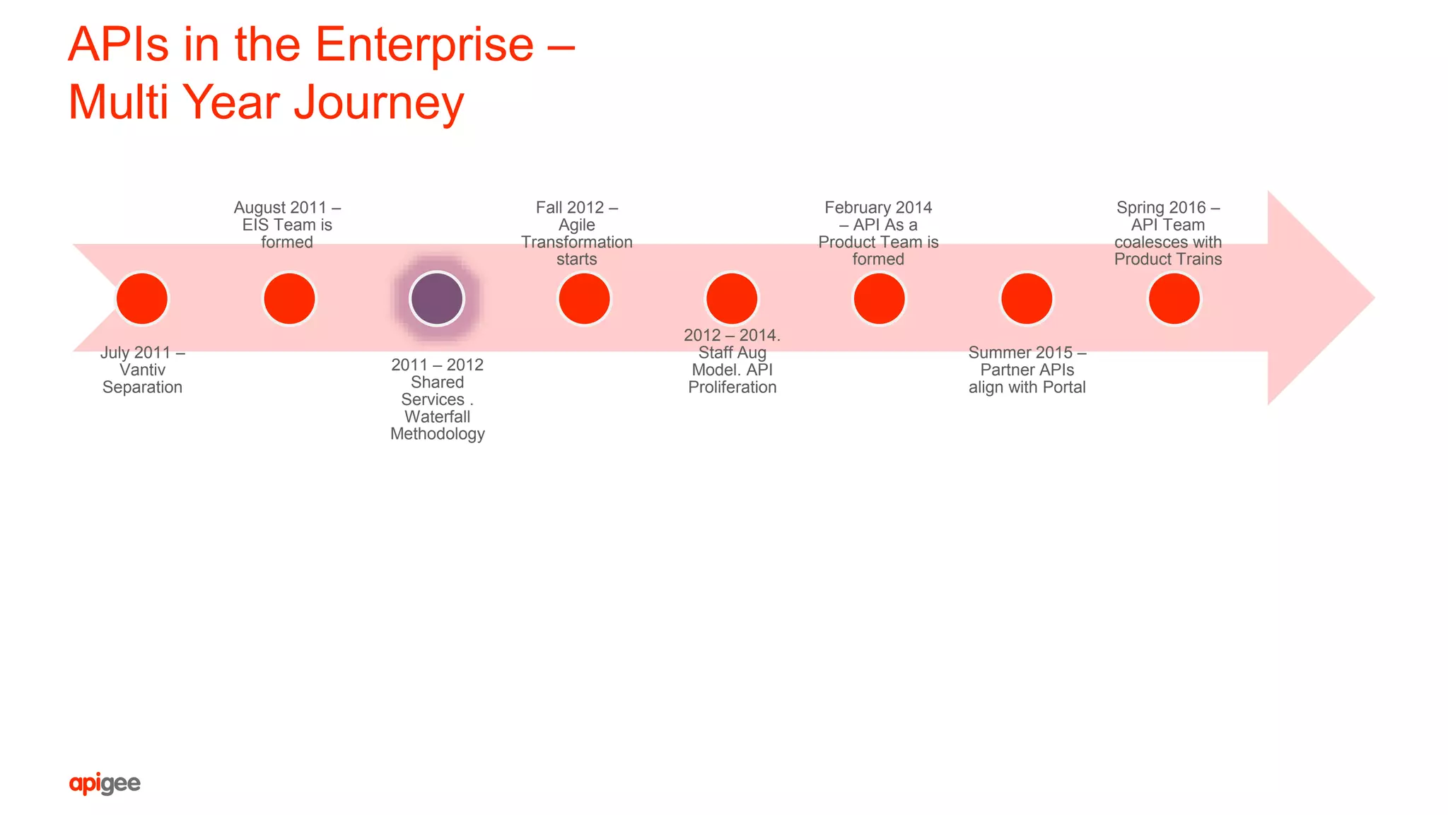 APIs in the Enterprise –
Multi Year Journey
July 2011 –
Vantiv
Separation
August 2011 –
EIS Team is
formed
2011 – 2012
Shared
Services .
Waterfall
Methodology
Fall 2012 –
Agile
Transformation
starts
2012 – 2014.
Staff Aug
Model. API
Proliferation
February 2014
– API As a
Product Team is
formed
Summer 2015 –
Partner APIs
align with Portal
Spring 2016 –
API Team
coalesces with
Product Trains
 
