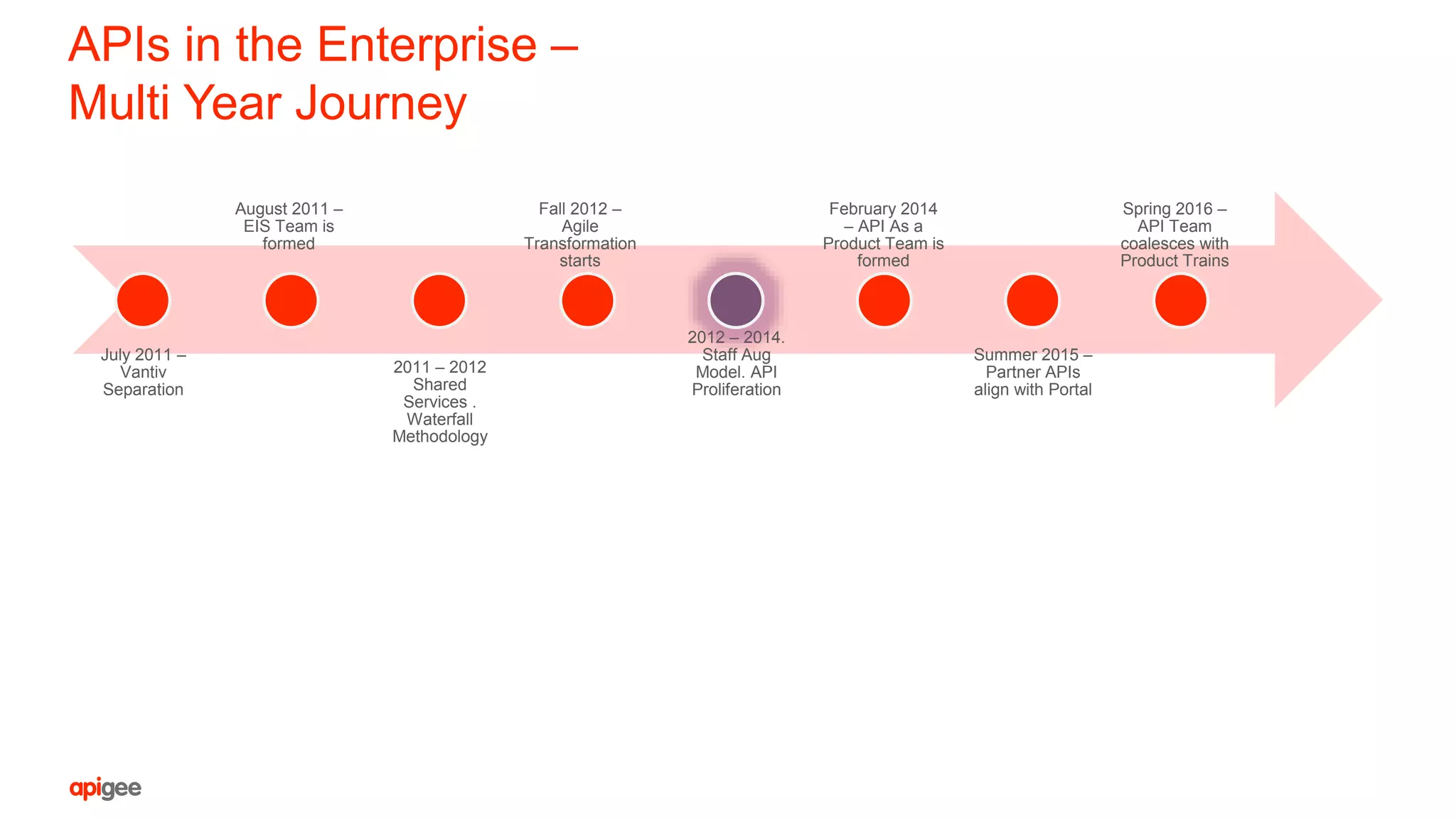 APIs in the Enterprise –
Multi Year Journey
July 2011 –
Vantiv
Separation
August 2011 –
EIS Team is
formed
2011 – 2012
Shared
Services .
Waterfall
Methodology
Fall 2012 –
Agile
Transformation
starts
2012 – 2014.
Staff Aug
Model. API
Proliferation
February 2014
– API As a
Product Team is
formed
Summer 2015 –
Partner APIs
align with Portal
Spring 2016 –
API Team
coalesces with
Product Trains
 
