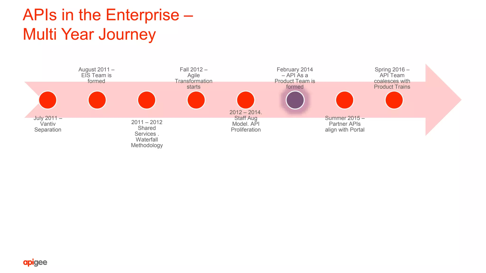 APIs in the Enterprise –
Multi Year Journey
July 2011 –
Vantiv
Separation
August 2011 –
EIS Team is
formed
2011 – 2012
Shared
Services .
Waterfall
Methodology
Fall 2012 –
Agile
Transformation
starts
2012 – 2014.
Staff Aug
Model. API
Proliferation
February 2014
– API As a
Product Team is
formed
Summer 2015 –
Partner APIs
align with Portal
Spring 2016 –
API Team
coalesces with
Product Trains
 