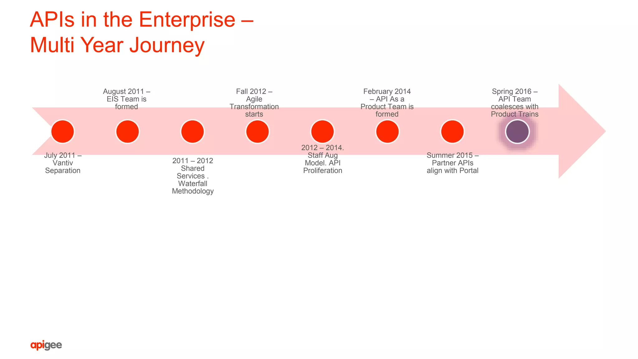 APIs in the Enterprise –
Multi Year Journey
July 2011 –
Vantiv
Separation
August 2011 –
EIS Team is
formed
2011 – 2012
Shared
Services .
Waterfall
Methodology
Fall 2012 –
Agile
Transformation
starts
2012 – 2014.
Staff Aug
Model. API
Proliferation
February 2014
– API As a
Product Team is
formed
Summer 2015 –
Partner APIs
align with Portal
Spring 2016 –
API Team
coalesces with
Product Trains
 