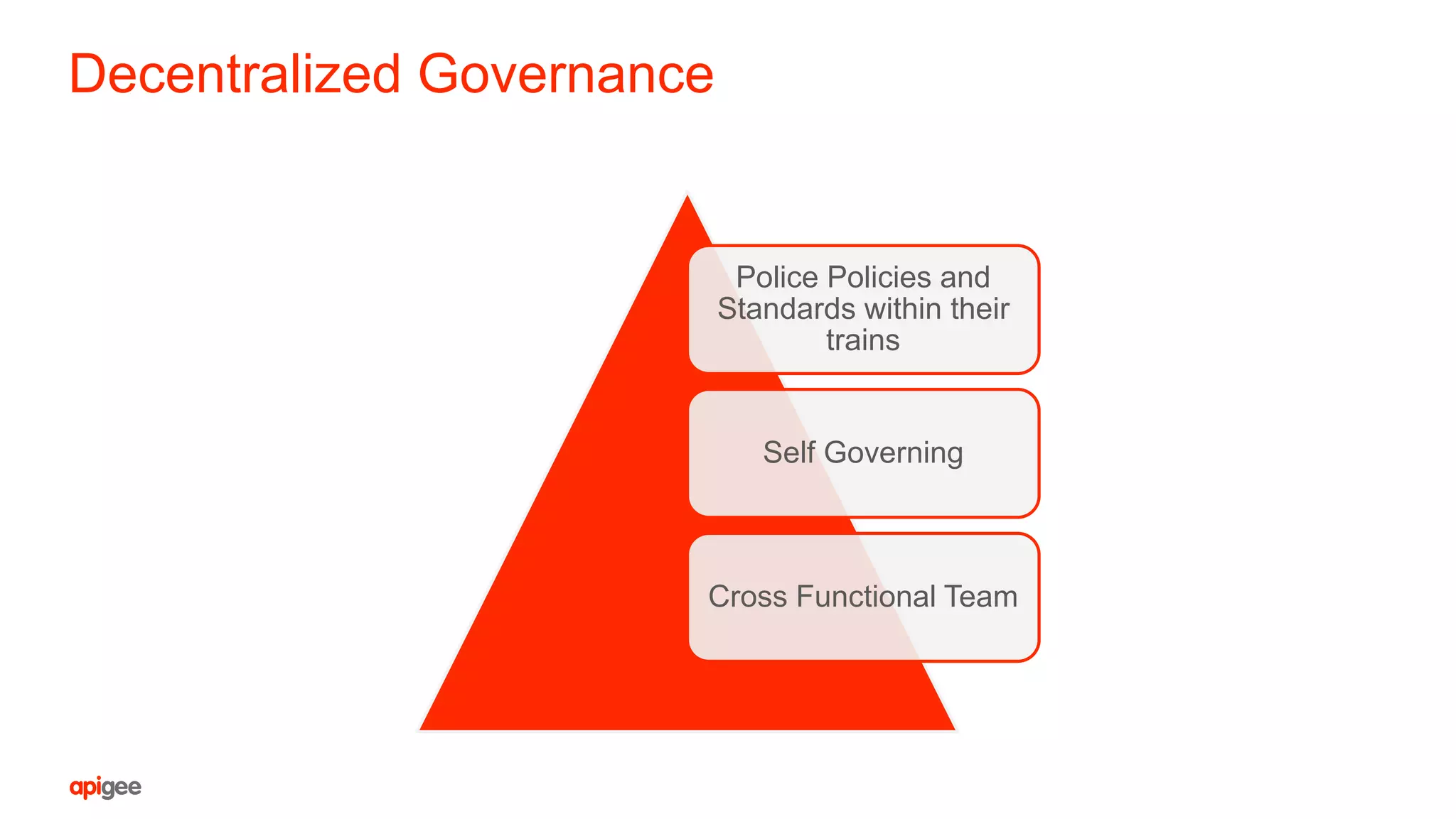 Decentralized Governance
Police Policies and
Standards within their
trains
Self Governing
Cross Functional Team
 