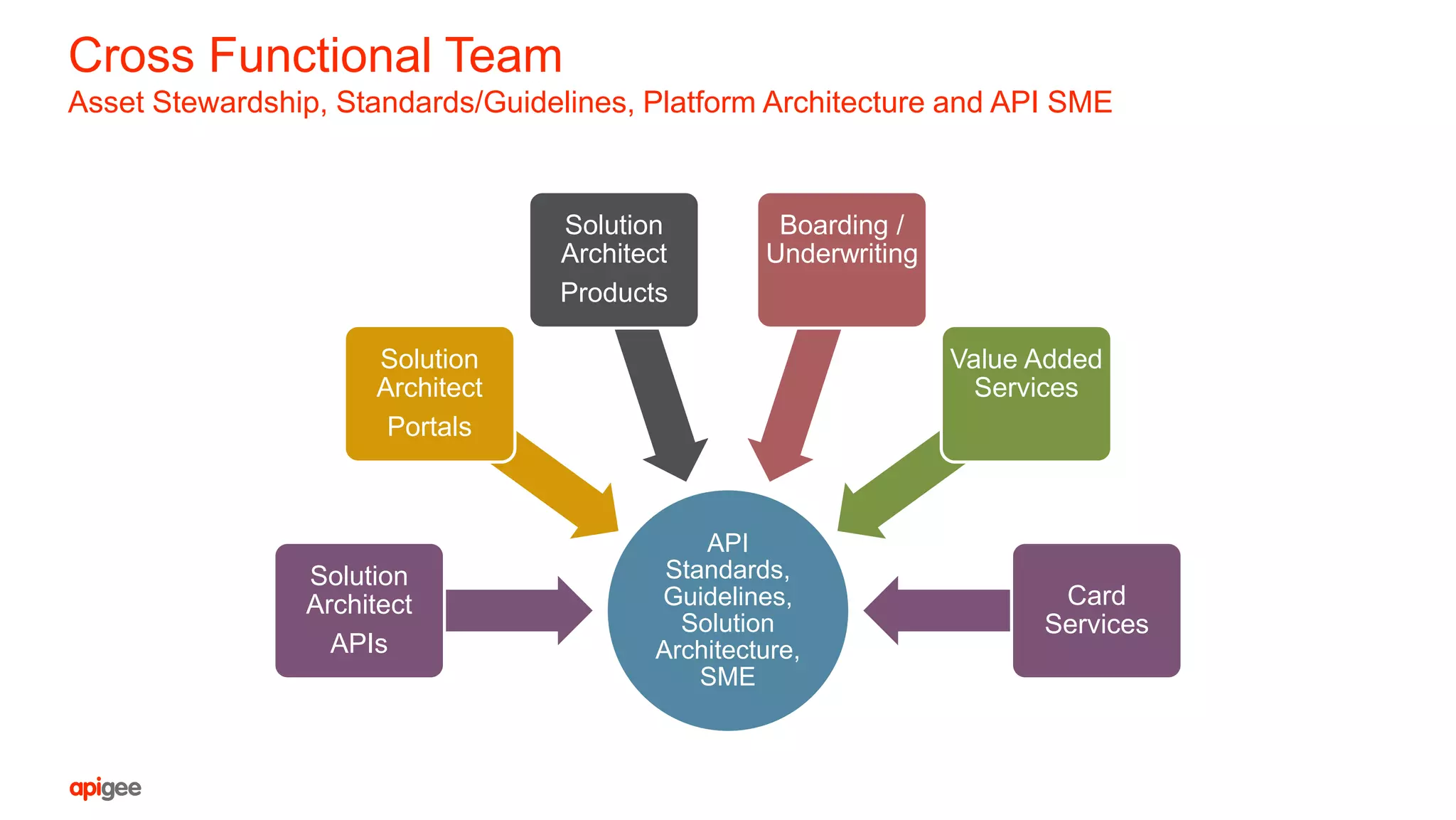 Cross Functional Team
Asset Stewardship, Standards/Guidelines, Platform Architecture and API SME
API
Standards,
Guidelines,
Solution
Architecture,
SME
Solution
Architect
APIs
Solution
Architect
Portals
Solution
Architect
Products
Boarding /
Underwriting
Value Added
Services
Card
Services
 